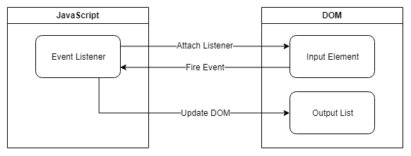 Event-Flow